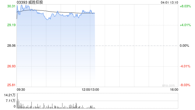 威胜控股午前涨超5% 公司2025年数据中心客户新签订单实现倍增