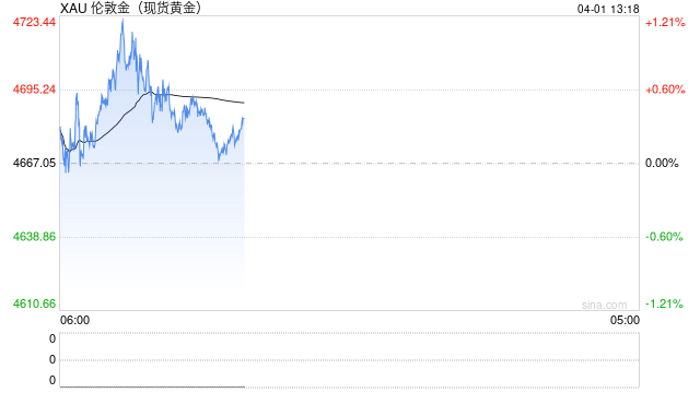 威廉博莱:石油供应危机推高美元债息不利金价 但黄金作为避险资产吸引力仍存