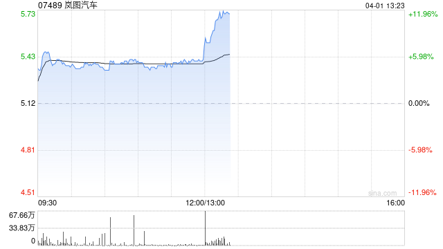 岚图汽车3月交付新车15019辆 同比增长50.1%