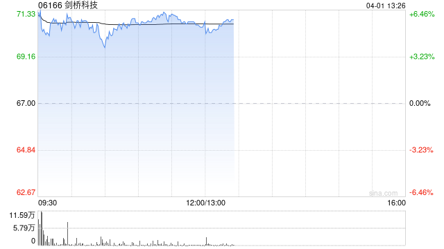 剑桥科技午前涨超6% 2025年归母净利润同比增长58.08%
