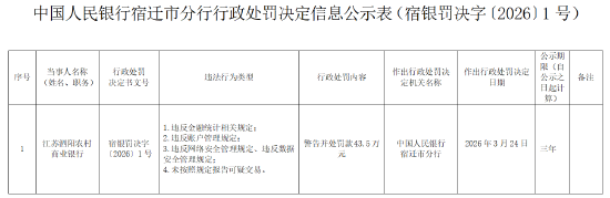 江苏泗阳农村商业银行被罚43.5万元：违反金融统计相关规定等