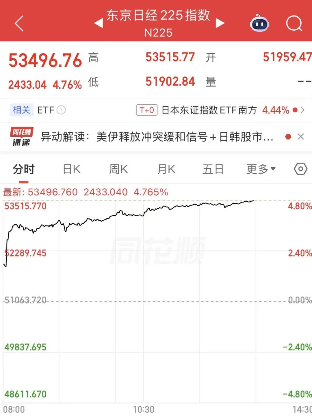 韩股再次触发熔断，三星电子涨近13%
