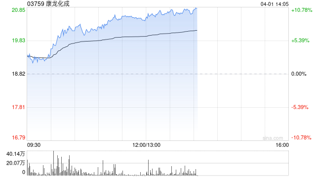 康龙化成午前涨超9% 2025年第4季度净利润同比增长40.76%