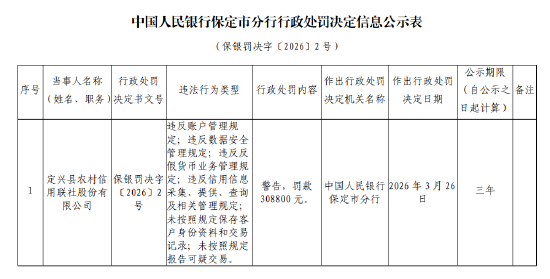 定兴县农村信用联社被罚30.88万元:违反账户管理规定等