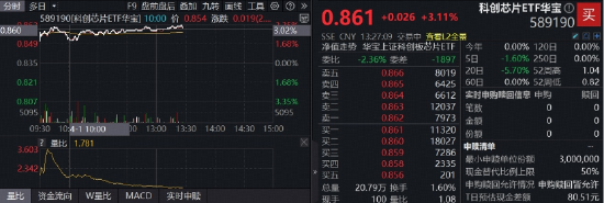 科技主线回归,芯原股份飙涨10%,全“芯”589190涨超3%!机构:科创芯片正迎来量价共振的高景气窗口