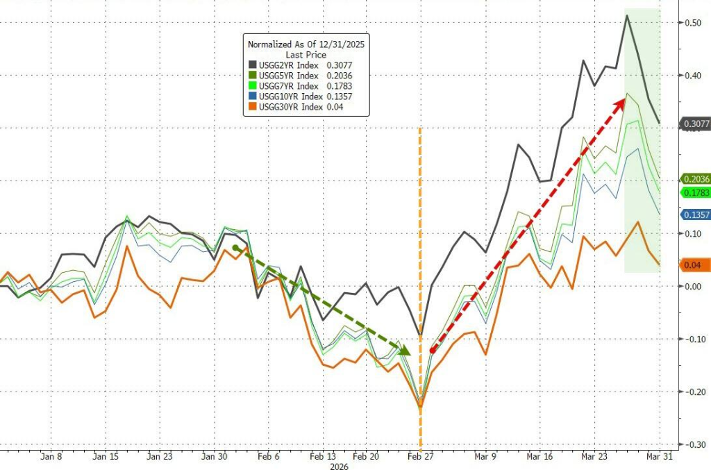 美股3月收官日大涨，分析师直言
