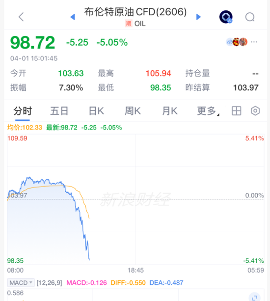 刺激!原油,直线闪崩!