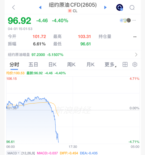 刺激!原油,直线闪崩!