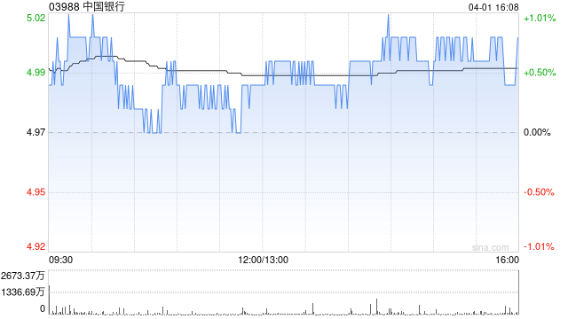 高盛：升中国银行目标价至5.35港元 管理层预计今年净息差降幅显著放缓