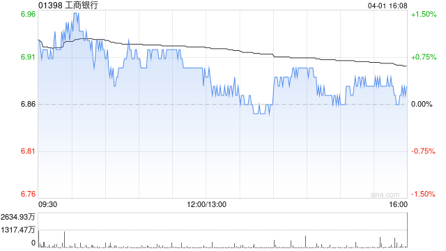 中银国际：升工商银行目标价至9.21 港元 评级为“买入”