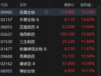 港股收评：恒指涨2.04% 科指涨2.29% 科网股、航空股普涨 创新药概念股大涨 哔哩哔哩涨近7%