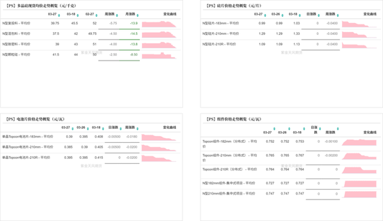 工业硅&多晶硅:上涨乏力