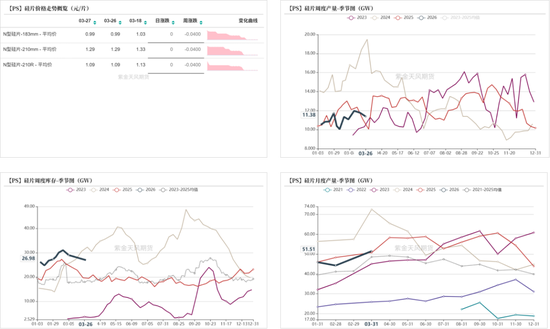 工业硅&多晶硅:上涨乏力