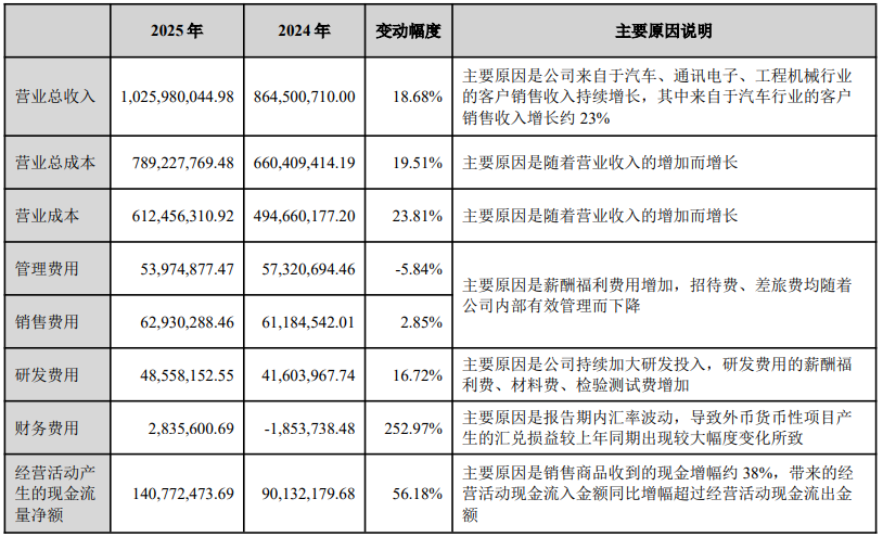 多领域需求发力！骏鼎达2025年业绩稳增18.68%