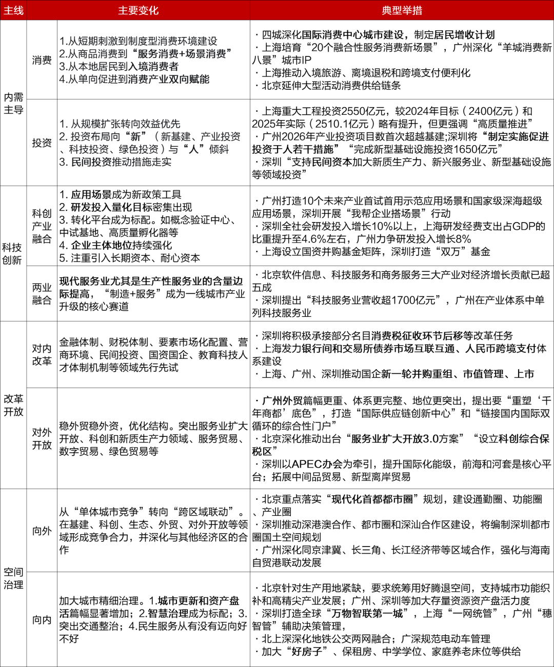 【招银研究|区域深度】一线城市2026年政府工作报告解读及关注重点——重点区域发展战略系列研究