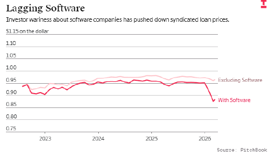 人工智能正拖累软件行业债务市场