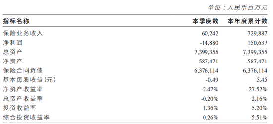 中国人寿第四季度亏损近150亿敲警钟 险企大举押宝股市风险隐现