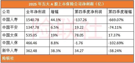 中国人寿第四季度亏损近150亿敲警钟 险企大举押宝股市风险隐现