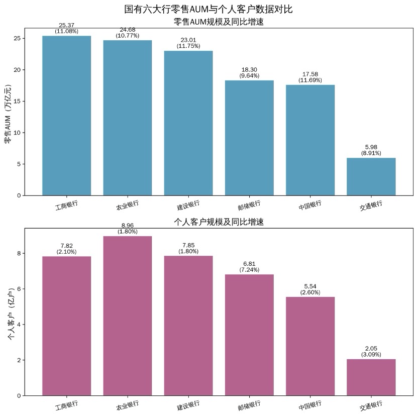 私行数据被“隐身”，六大行财富管理释放了什么信号？