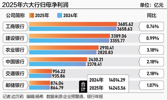 六大行2025年业绩答卷:全员营收净利双增长,分红超四千亿元