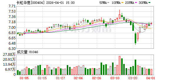 长虹华意：累计回购15550960股