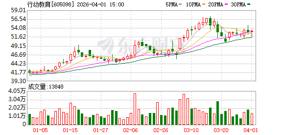 行动教育：截至2026年3月31日公司股东人数约为7500余户