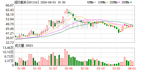 润贝航科：股东会审议通过《关于开展外汇衍生品交易业务的议案》等多项议案