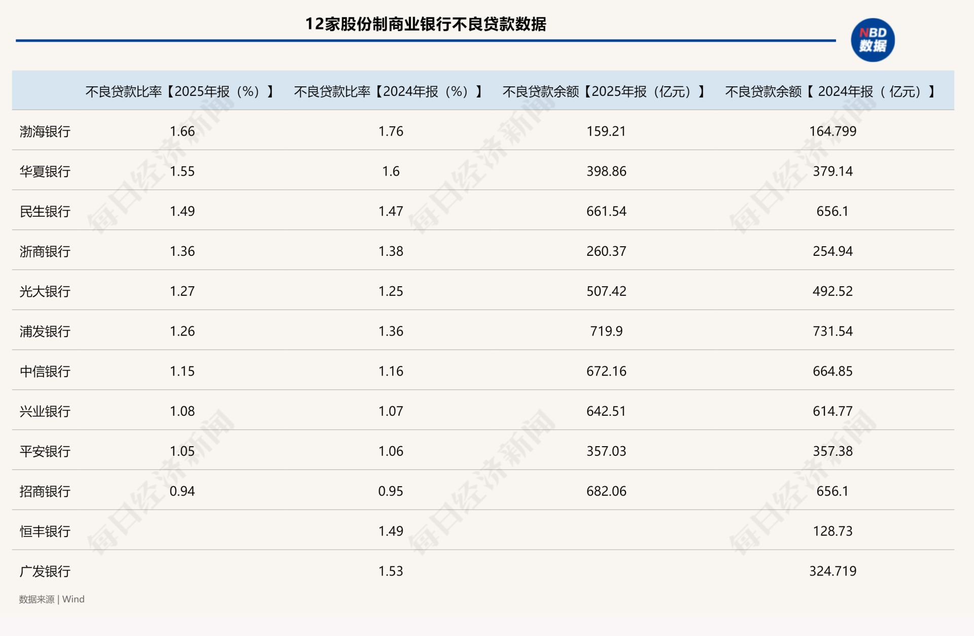 328家银行合计被罚逾6亿元！今年一季度银行罚单数量和金额环比双降，信贷违规成“重灾区”