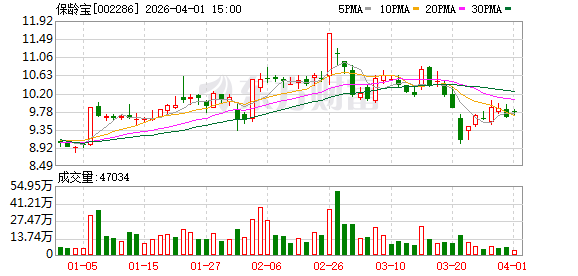 保龄宝：截至2026年3月31日公司股东总户数为32426户