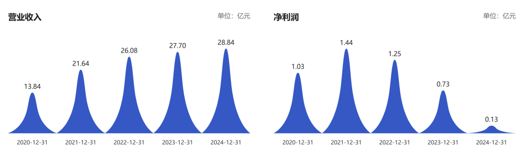 “科学服务第一股”泰坦科技待破局