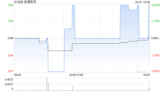 金涌投资斥资约1314.591万港元收购300万股美图股份