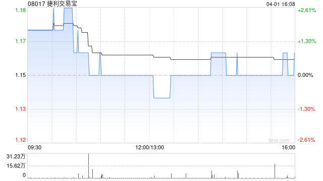 捷利交易宝拟收购Tiger Faith Asset Management Limited33.4%股权