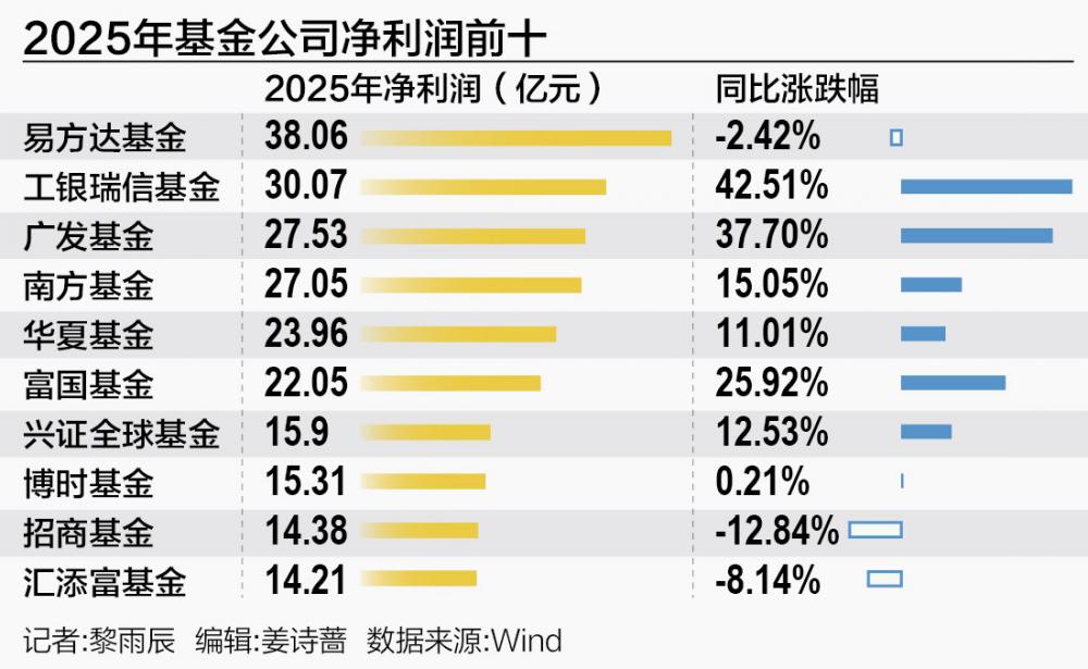 2025公募业绩透视：多数营利双增，ETF降费让利效应初显