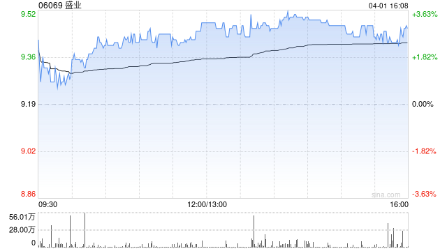 盛业获Wisdom Cosmos Limited增持49.55万股 每股作价8.9481港元