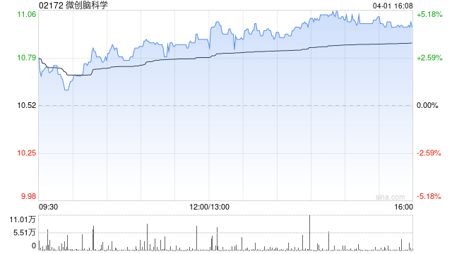 微创脑科学授出合共55万份购股权