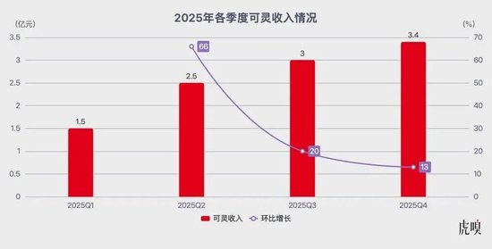 老铁经济的黄昏，可灵扛着快手跑