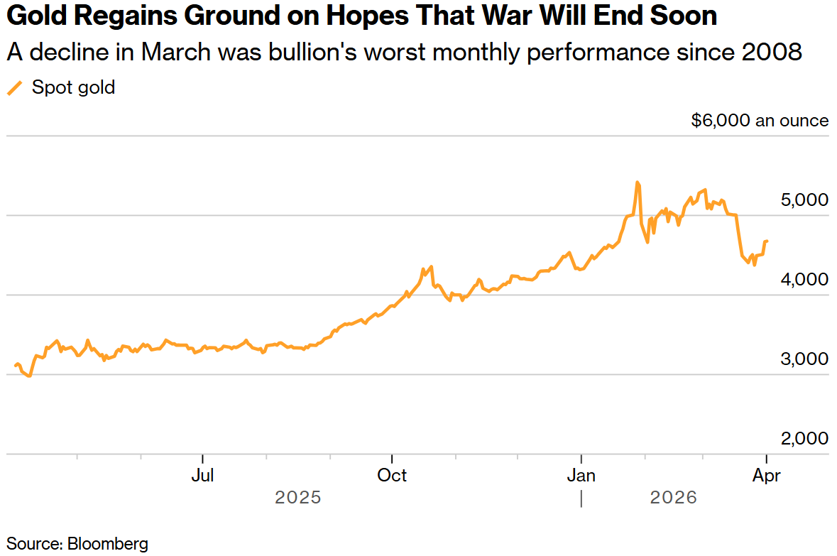 金价狂飙逼近4800美元：当“战争风险”退场，衰退恐慌能否点燃黄金二次高峰？