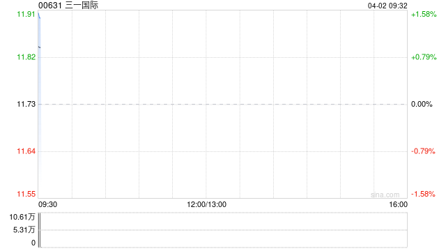 三一国际根据2019年限制性股份奖励计划授予1811.22万股限制性股份