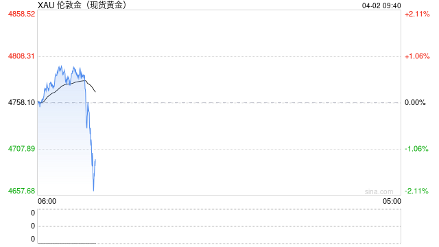 快讯：现货黄金日内跌超100美元