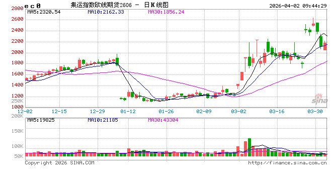 开盘|国内期货主力合约跌多涨少，集运欧线跌超6%