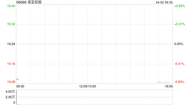 诺亚控股于3月31日耗资约44.84万美元回购22.573万股
