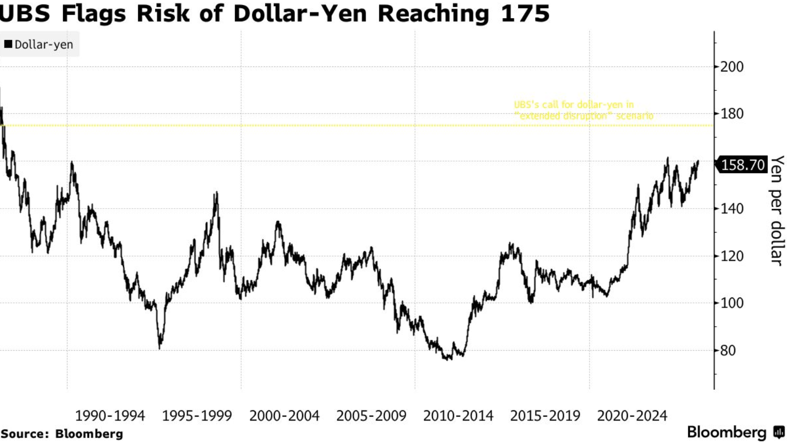 瑞银警告：日元或跌至175，干预只会“耗尽外汇储备却无力回天”
