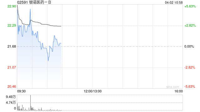 银诺医药-B盘初涨超3% 依苏帕格鲁肽α正式纳入“齐鲁保”特定药品清单