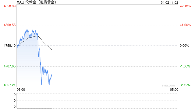 全球资产巨震！特朗普最新讲话！黄金、白银直线跳水，原油飙涨，韩国股市大跌！