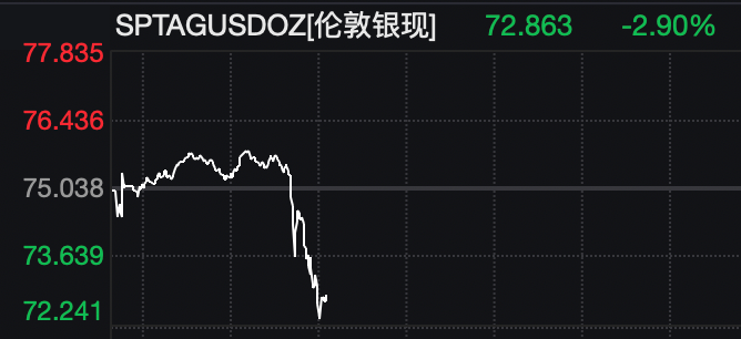 全球资产巨震！特朗普最新讲话！黄金、白银直线跳水，原油飙涨，韩国股市大跌！
