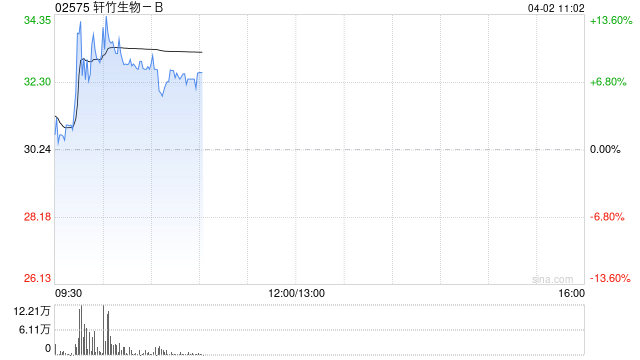 轩竹生物-B盘中涨超12% 2025年度毛利同比增加102.33%