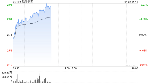 绿叶制药早盘涨近8% 2025年股东应占溢利同比增长31.12%