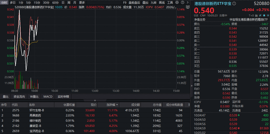 单日暴涨7%之后，港股通创新药ETF华宝（520880）再度逆市表现！ 机构提示黄金窗口期