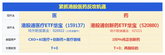 单日暴涨7%之后，港股通创新药ETF华宝（520880）再度逆市表现！ 机构提示黄金窗口期