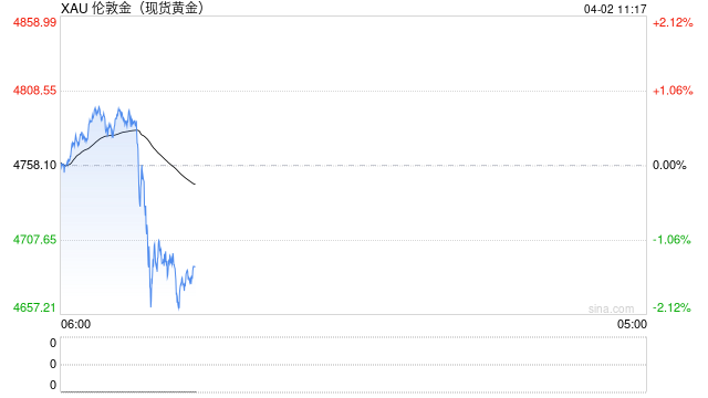 技术面风险不断积聚，金价或下探至3800美元？分析师这么解释……